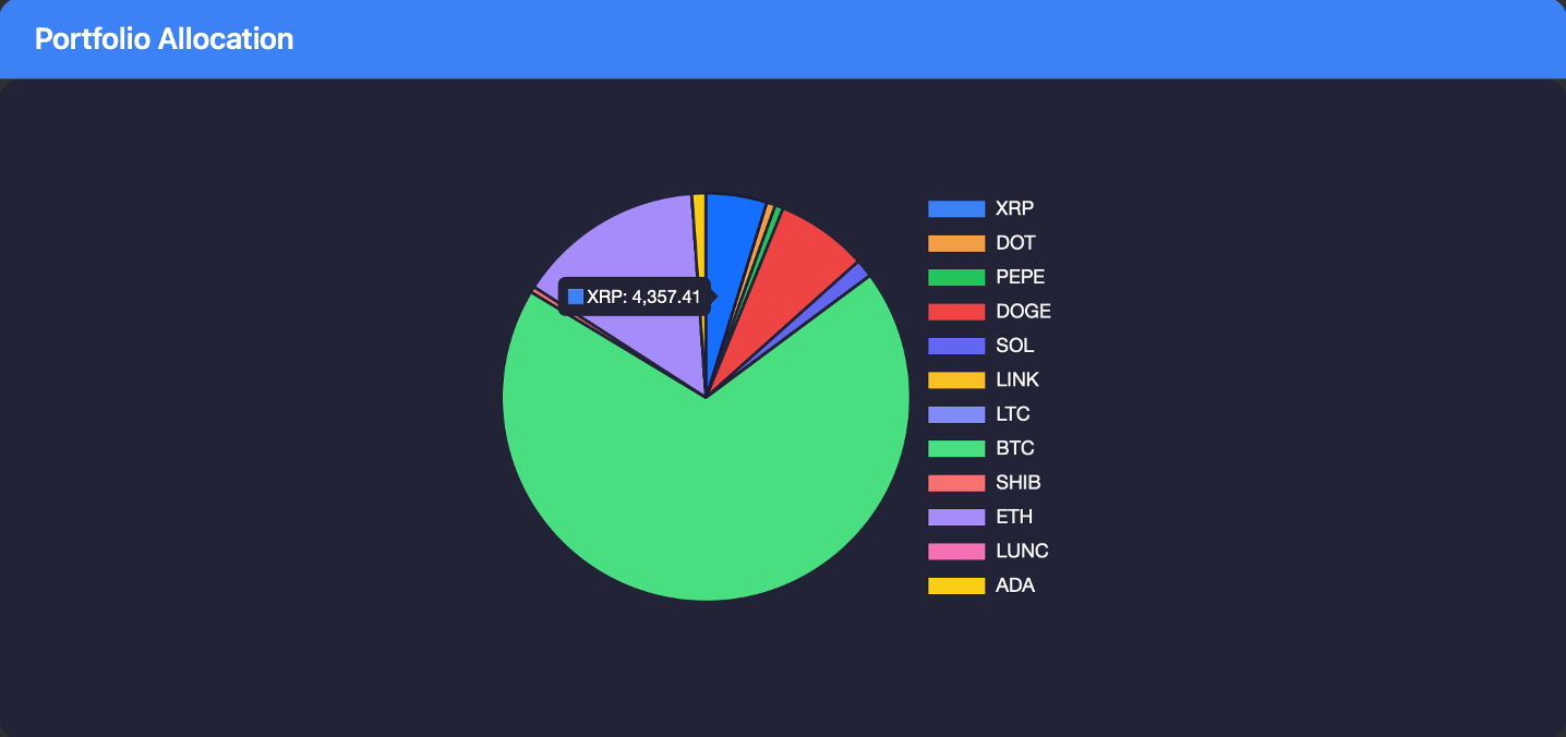 Portfolio Allocation Chart: Visual breakdown of your crypto portfolio allocation with color-coded segments showing distribution across different tokens.