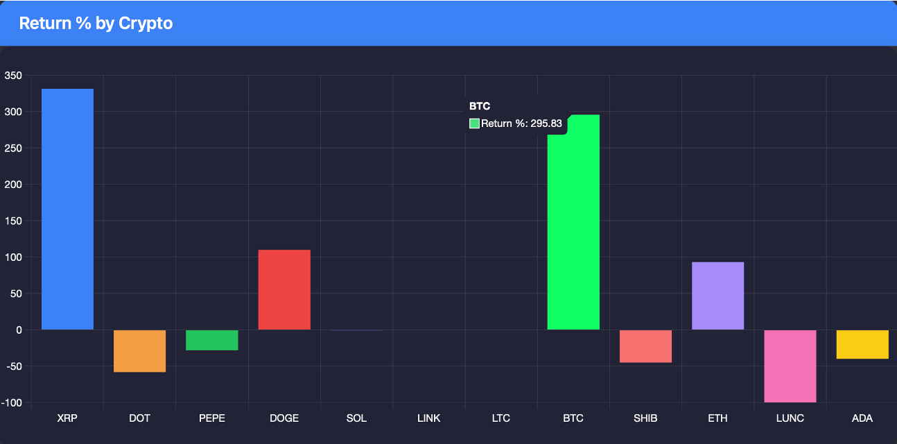 Returns Analysis: Performance chart showing returns by individual cryptocurrency with clear profit/loss visualization.