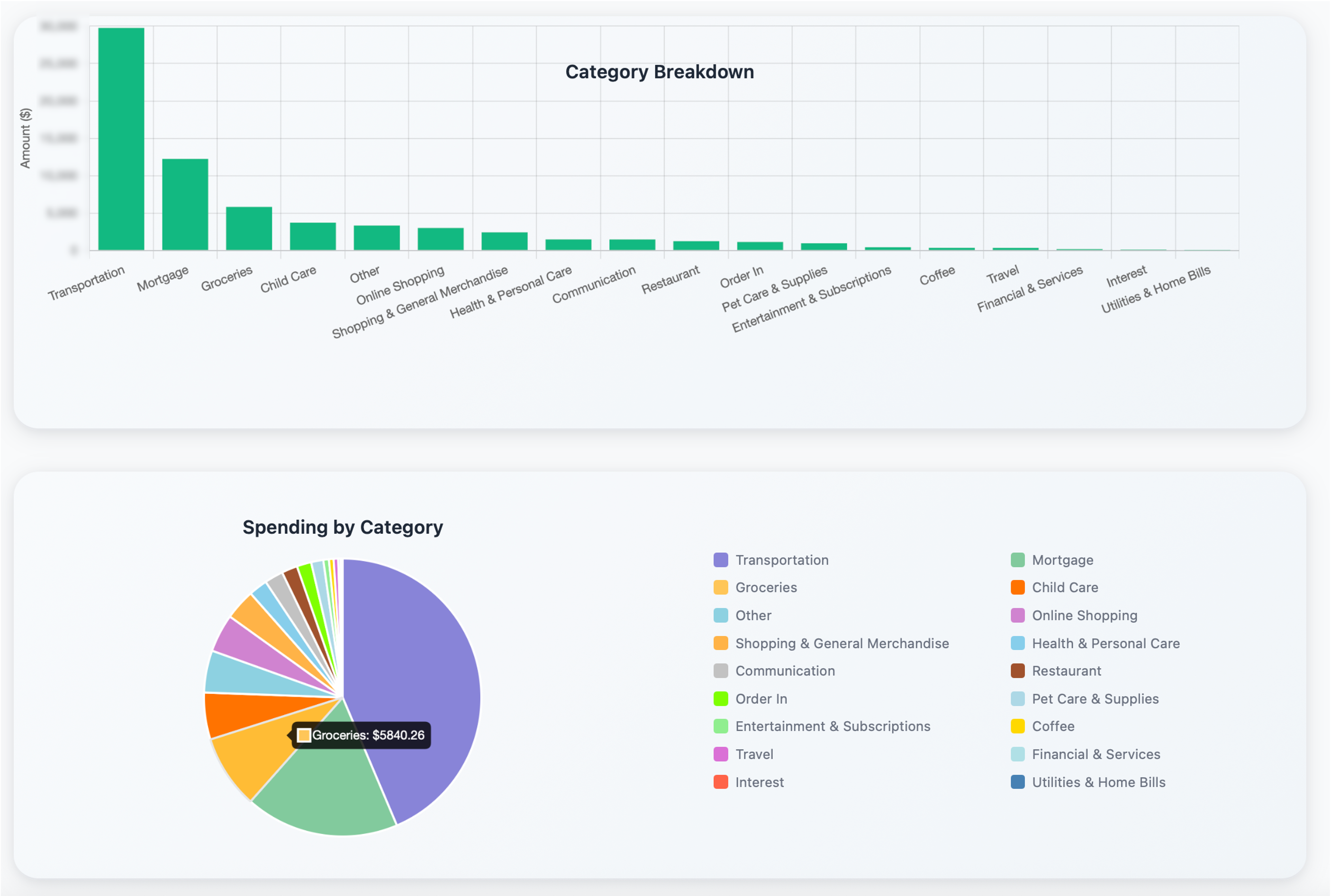 Category Breakdown and Pie Chart