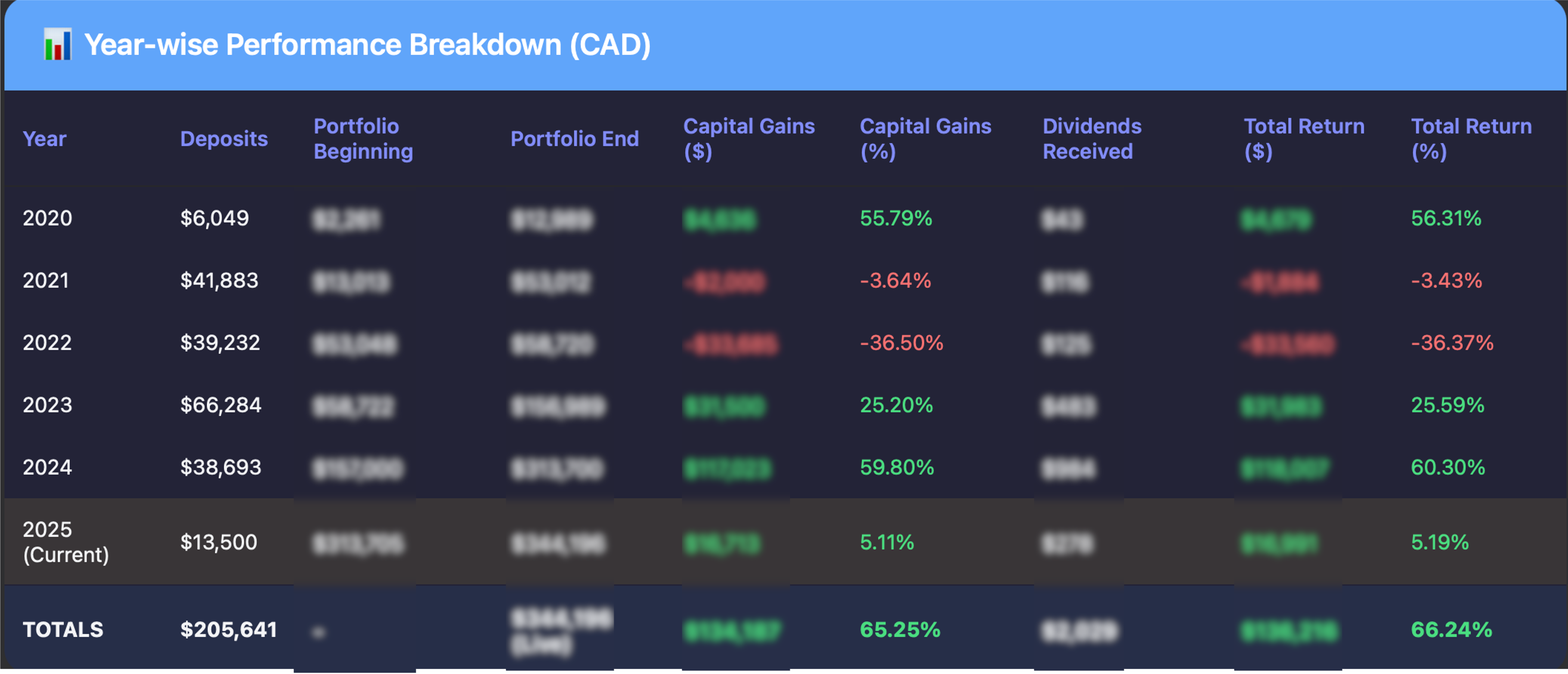 Annual Performance Breakdown: Detailed yearly analysis with returns, dividends, and performance metrics.