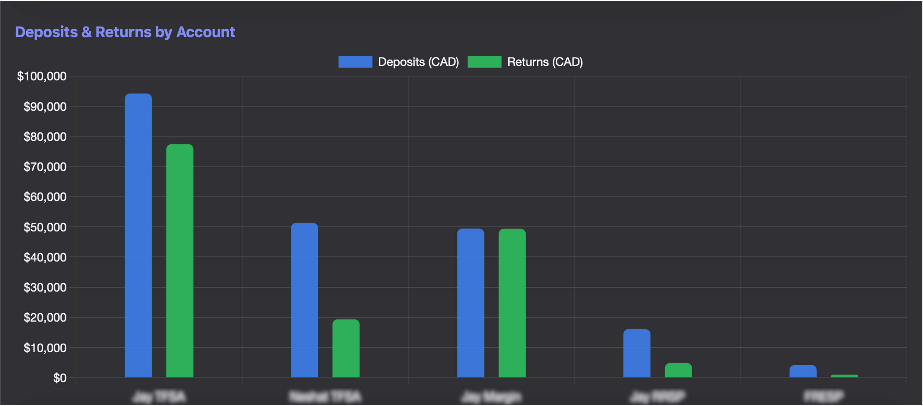 Accounts Overview: Side-by-side comparison of all your investment accounts and their individual performance.
