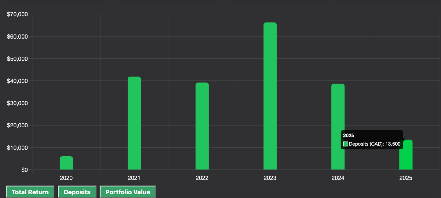 Deposits Tracking: Visual representation of your investment journey showing annual deposits and commitment over time.